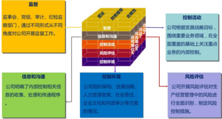 內(nèi)控體系建設(shè)與內(nèi)控評價(jià) 漢哲管理咨詢的中華哲學(xué)與全球視野